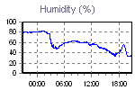 Humidity Graph Thumbnail