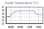Inside Temperature Graph Thumbnail