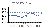Pressure Graph Thumbnail