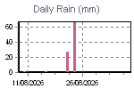 Daily Rain Graph Thumbnail