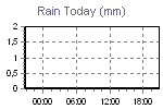 Today's Rainfall Graph Thumbnail