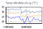 Temp Min/Max Graph Thumbnail