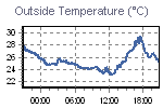 Temperature Graph Thumbnail