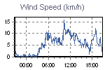 Wind Graph Thumbnail